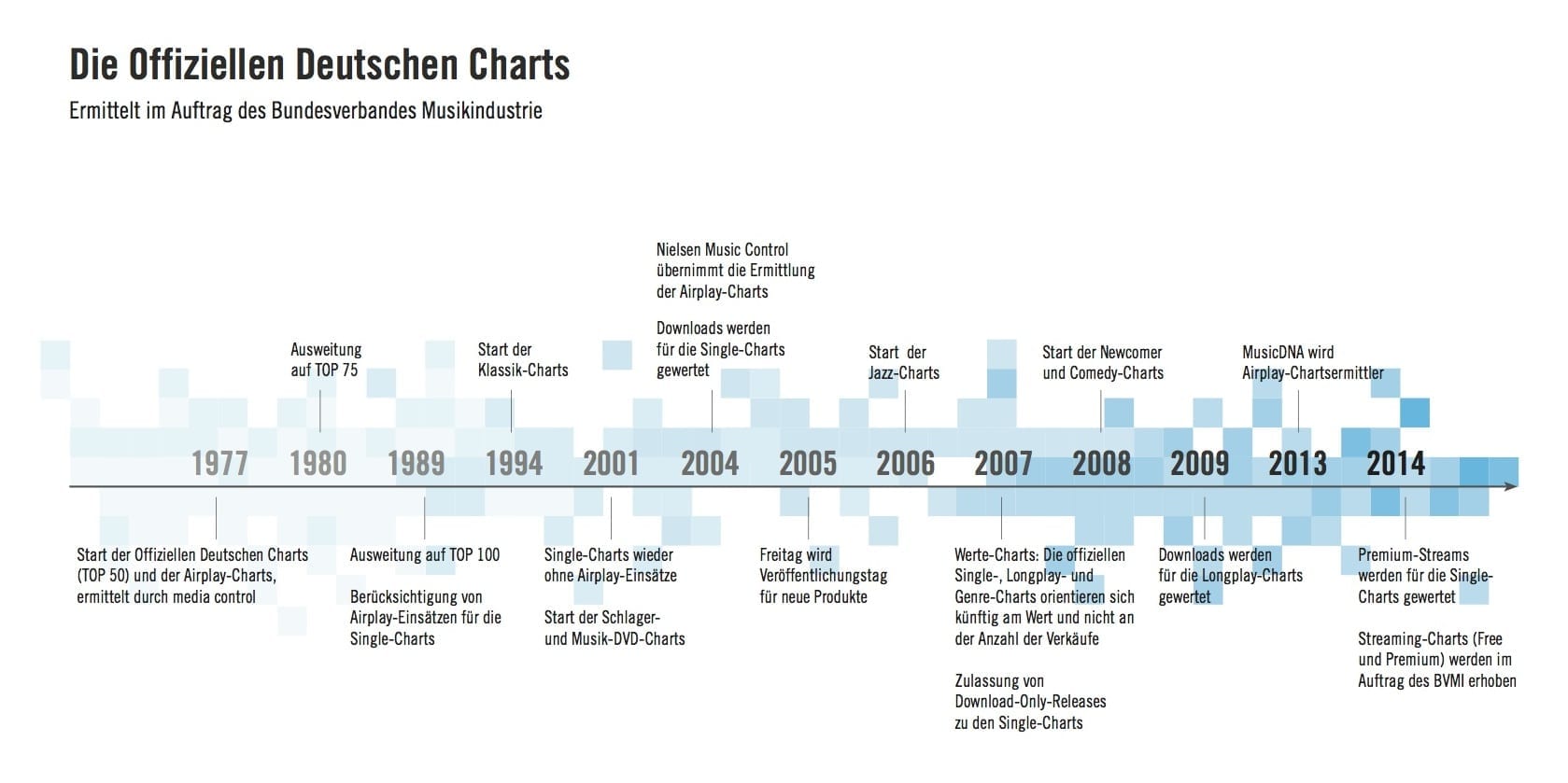 Die Deutsche Charts