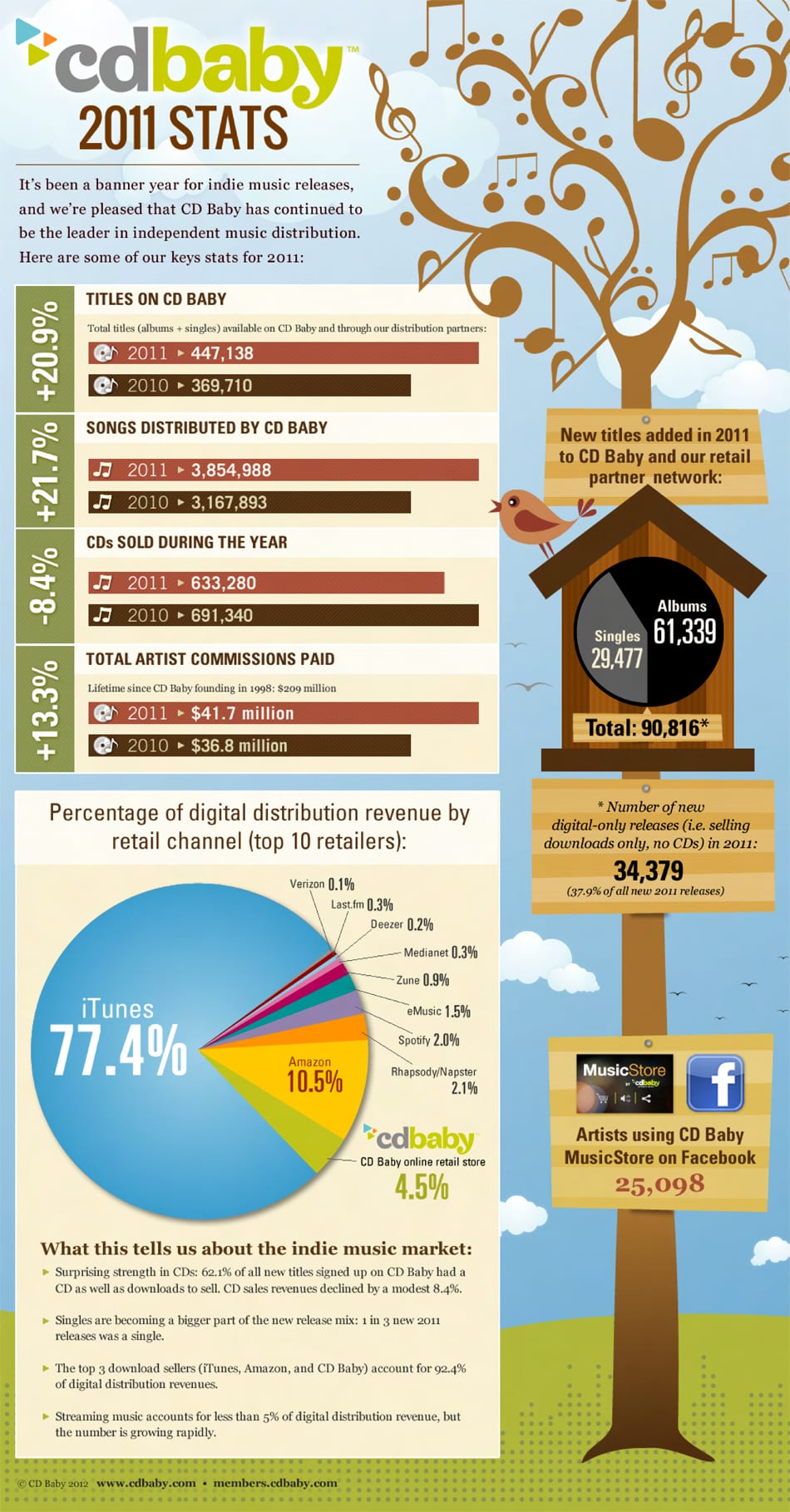 CDBaby: Statistiken 2011