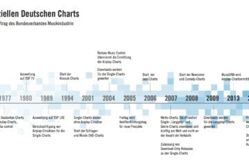 Deutsche Charts Zeitstrahl